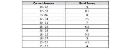 IELTS Listening score