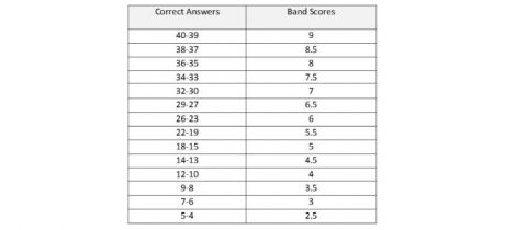 IELTS Reading score( AC)