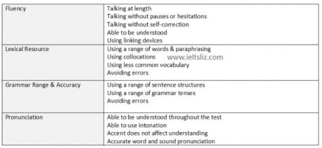 IELTS speaking assessment criteria