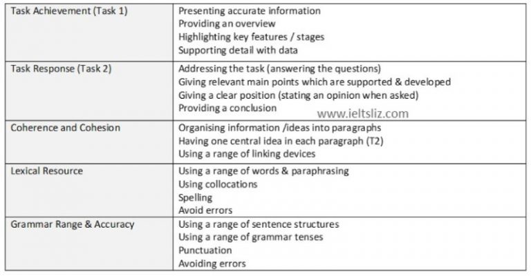 ielts essay assessment criteria