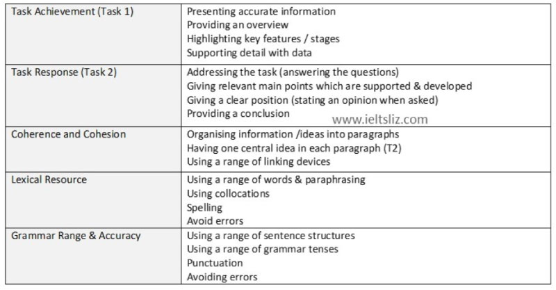 ielts essay evaluation criteria