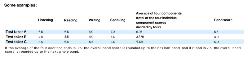 Understand Overall band score Marking Criteria